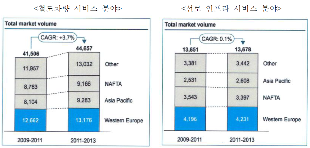 운영/서비스 유형별의 지역 시장규모(단위: EUR Million)