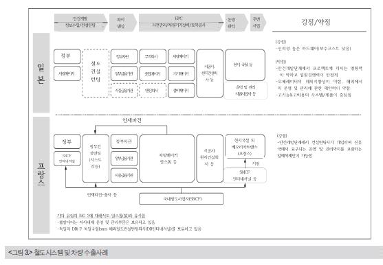 일본 및 프랑스 철도시스템 및 차량 수출 프로세스