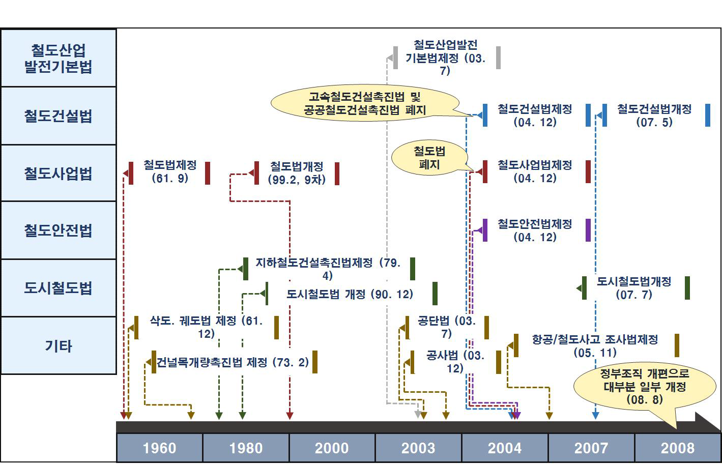 철도 관련 법령의 주요 변천사