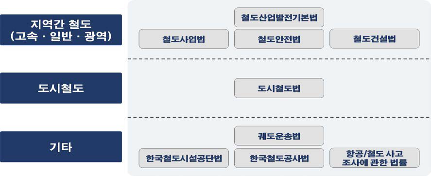 철도 수송유형 철도 관렵 법적용 체계도