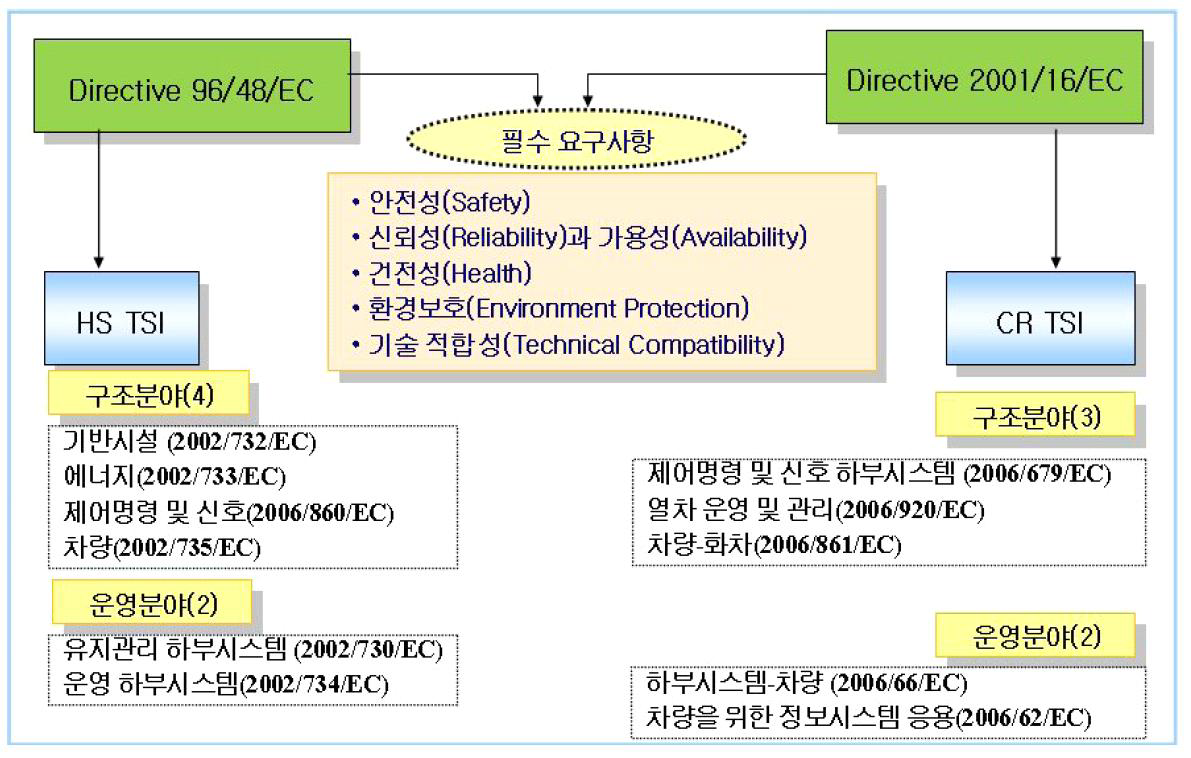 EU 철도 기술수준 체계