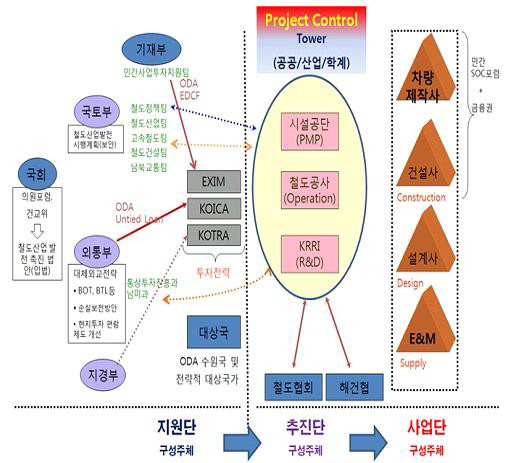 2차년도에 제안된 한국형 추진체계의 구성주체 및 단계