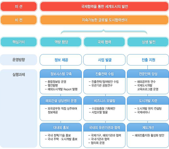 해외도시개발지원센터의 비전