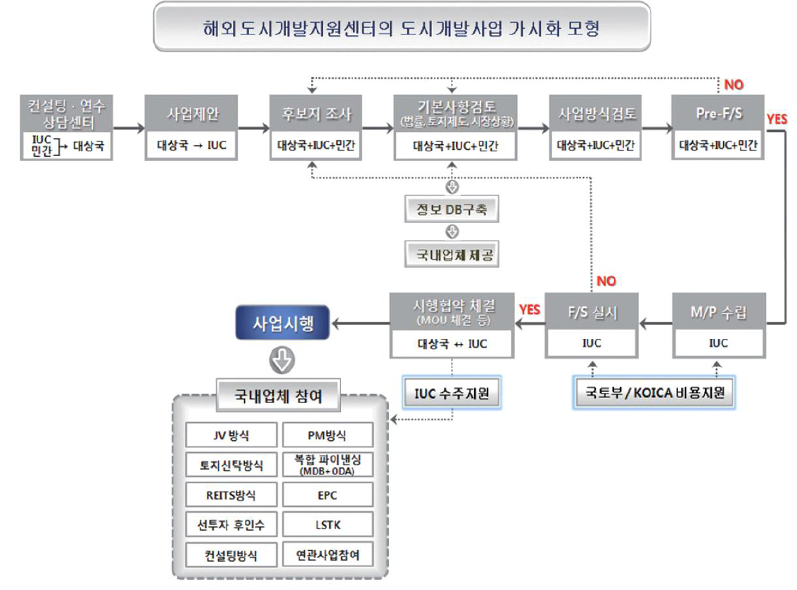 해외도시개발지원센터의 도시개발사업 가시화 모형