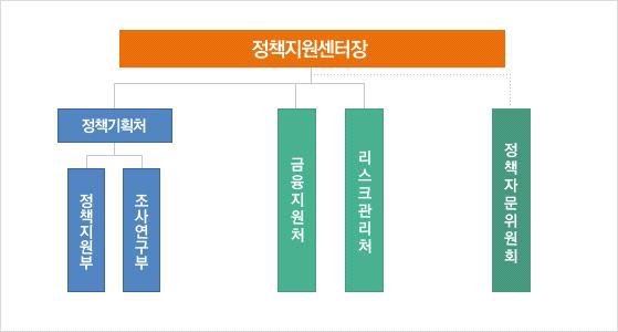 해외건설정책지원센터 조직