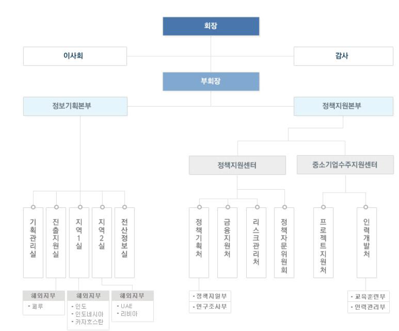 해외건설협회 조직