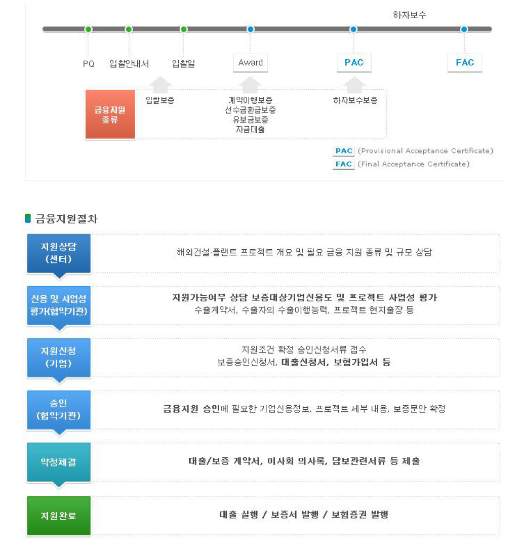 해외건설 금융지원 절차