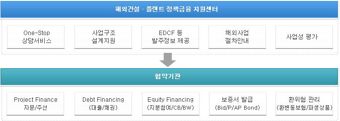 투자개발사업 지원