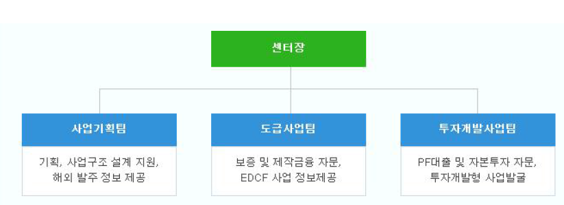 해외건설‧플랜트 정책금융지원센터 조직도