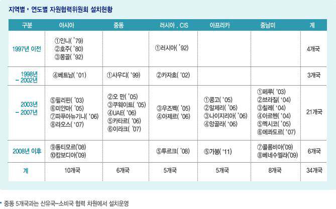 지역별‧연도별 자원협력위원회 설치현황