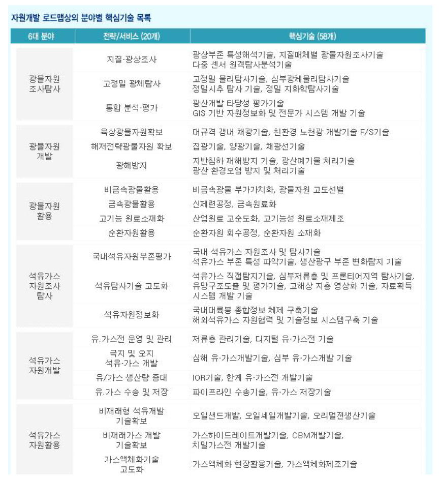 자원개발기술 Roadmap