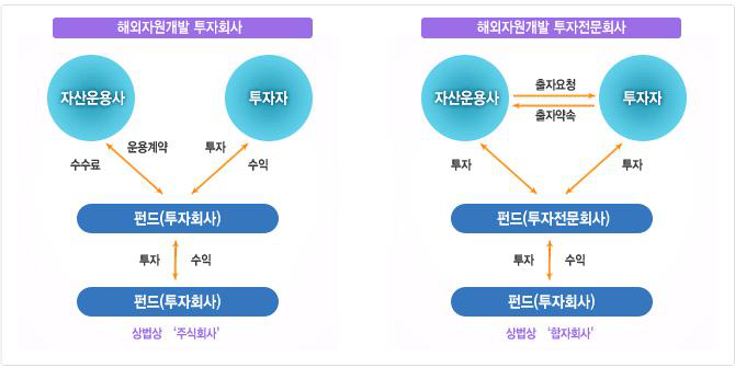 자원개발펀드 해외자원개발 투자회사