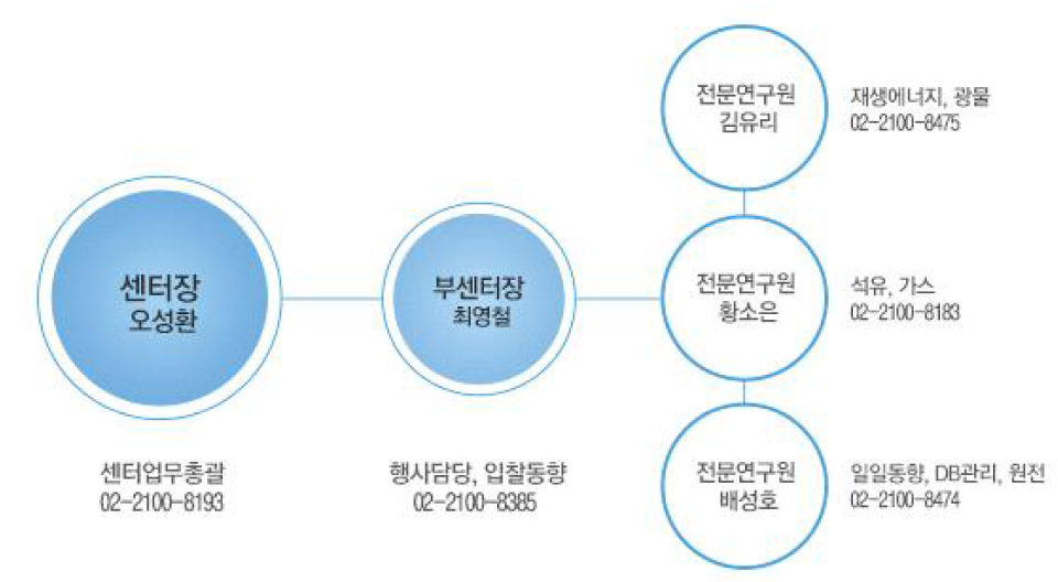 글로벌에너지협력센터 조직도