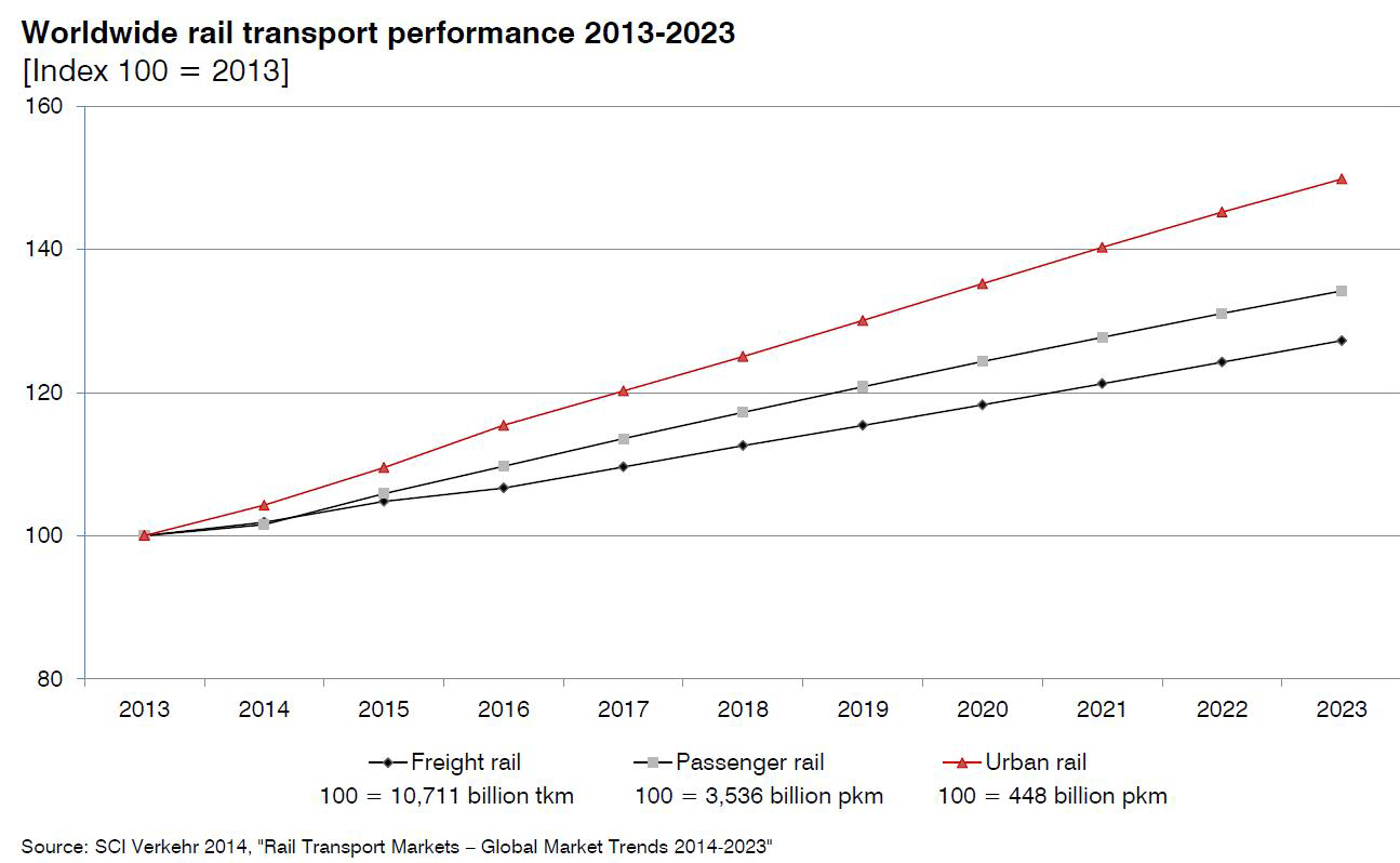 세계 철도수송 실적 전망: 2013-2023년