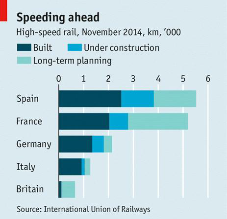 EU 주요국가의 고속철도 노선연장 현황 및 증설계획(2014년 11월 현재)