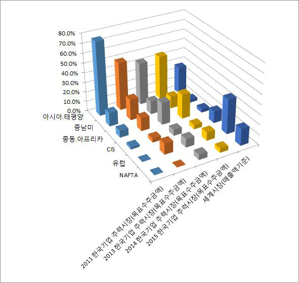 한국 철도공급 기업의 주력시장의 추이