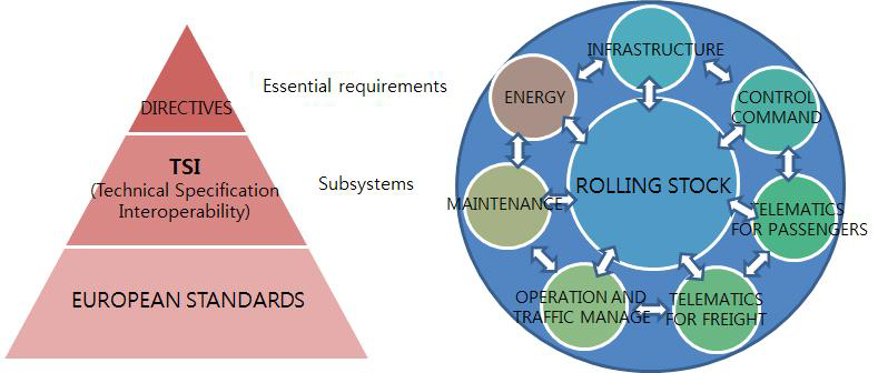 TSI 기준의 상호유기적인 관계 (예: 철도차량)