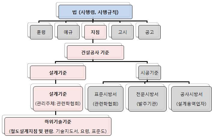 철도설계기준의 위계