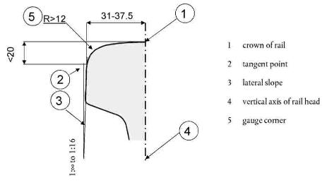 Railhead profile