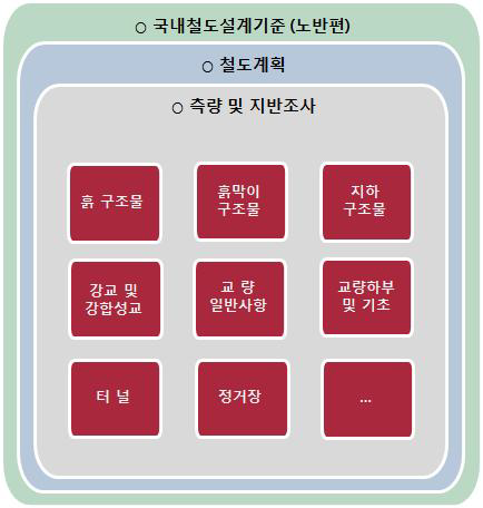 국내철도설계기준 노반편의 목차 구성 및 체계