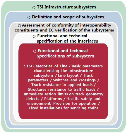 TSI Infrastructure subsystem의 목차 구성 및 체계