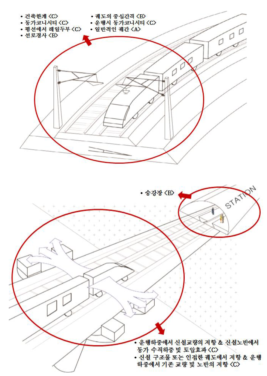 그림을 통한 기준항목별 비교분류코드 표시 2