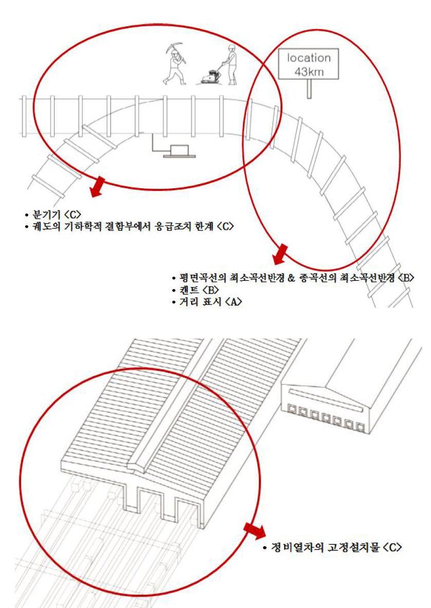 그림을 통한 기준항목별 비교분류코드 표시 3