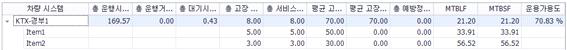 철도 RAMS 시뮬레이션 결과 (직렬구조)