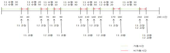 철도 RAMS 시뮬레이션의 시스템 운영환경 (직렬구조)