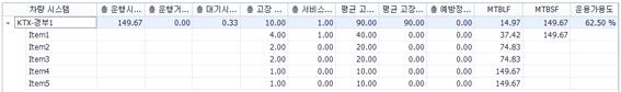 철도 RAMS 시뮬레이션 결과 (k-out of-n구조)