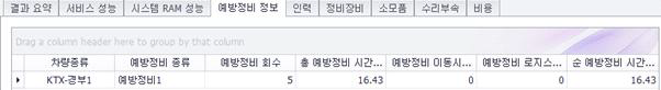 철도 RAMS 시뮬레이션 결과 (예방정비 운행거리 기준)