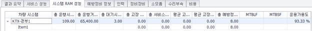 철도 RAMS 시뮬레이션 결과 (예방정비 달력시간 기준)