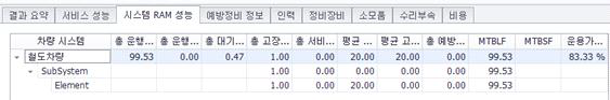 철도 RAMS 시뮬레이션 결과 (LRU CASE 4)