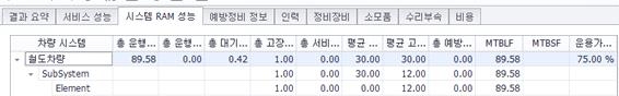 철도 RAMS 시뮬레이션 결과 (SRU CASE 1)