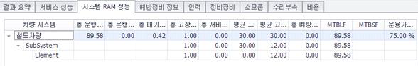 철도 RAMS 시뮬레이션 결과 (LRU-SRU CASE 1)