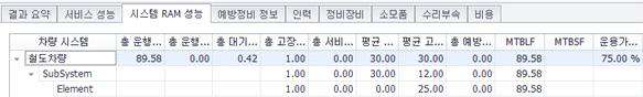 철도 RAMS 시뮬레이션 결과 (LRU-SRU CASE 2)