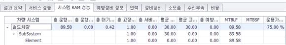 철도 RAMS 시뮬레이션 결과 (LRU-SRU CASE 3)