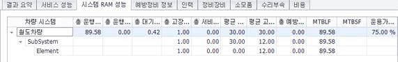 철도 RAMS 시뮬레이션 결과 (LRU-SRU CASE 4)