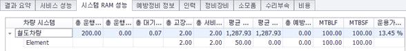 철도 RAMS 시뮬레이션 결과 (재고정책 CASE 1)