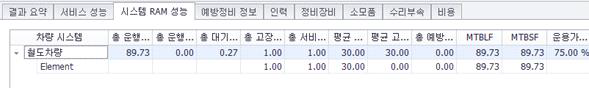 철도 RAMS 시뮬레이션 결과 (정비수준 CASE 2)