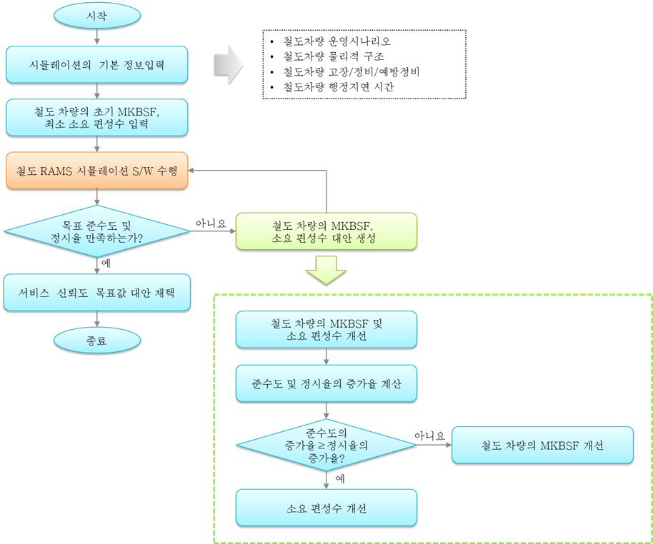 서비스 신뢰도 목표값 설정 절차