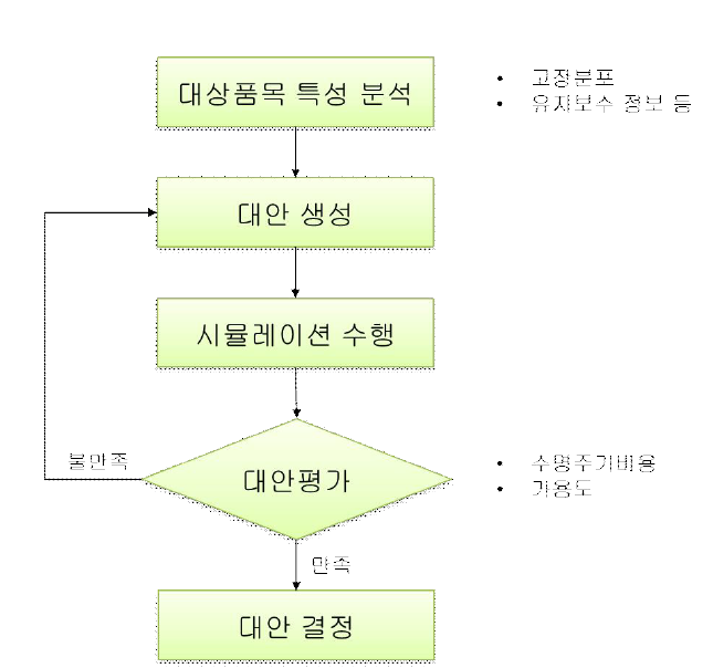 연구 수행 절차