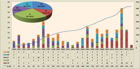 출원년도 및 국가별 특허출원 현황