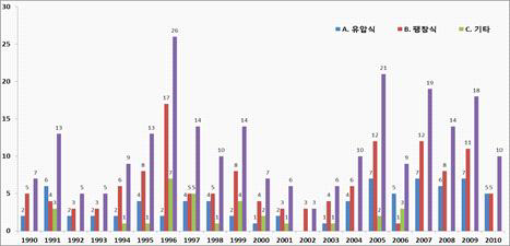 세부 기술별 특허출원 현황