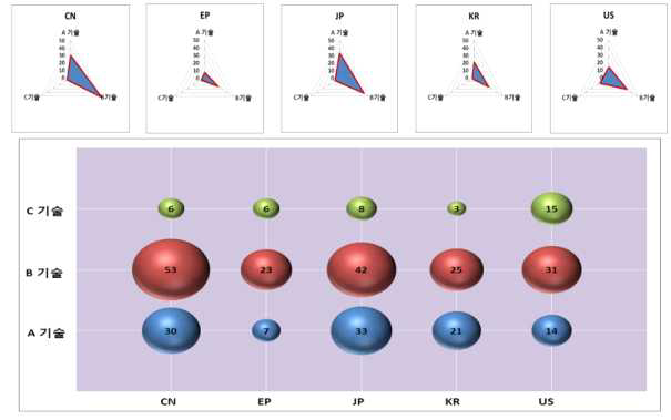 주요 국가별 특허 기술 분포 분석