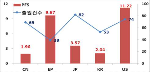 시장확보지수 : Patent Family Size