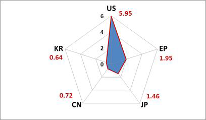 인용도 지수 : Cites Per Patent