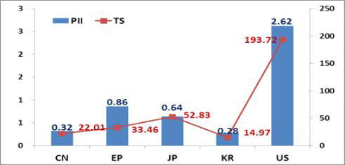 영향력 지수(PII), 기술력 지수(TS)