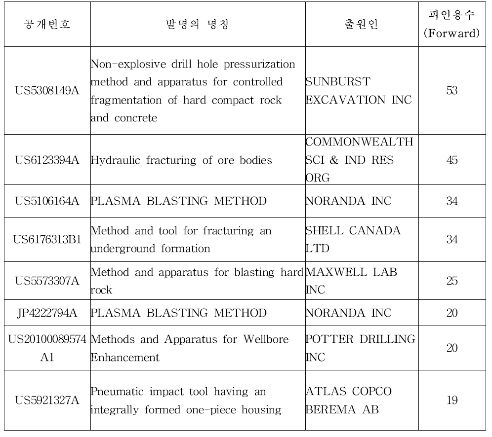 피인용도(Citing) 높은 주요특허