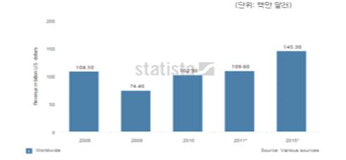 세계 건설기자재시장 전망